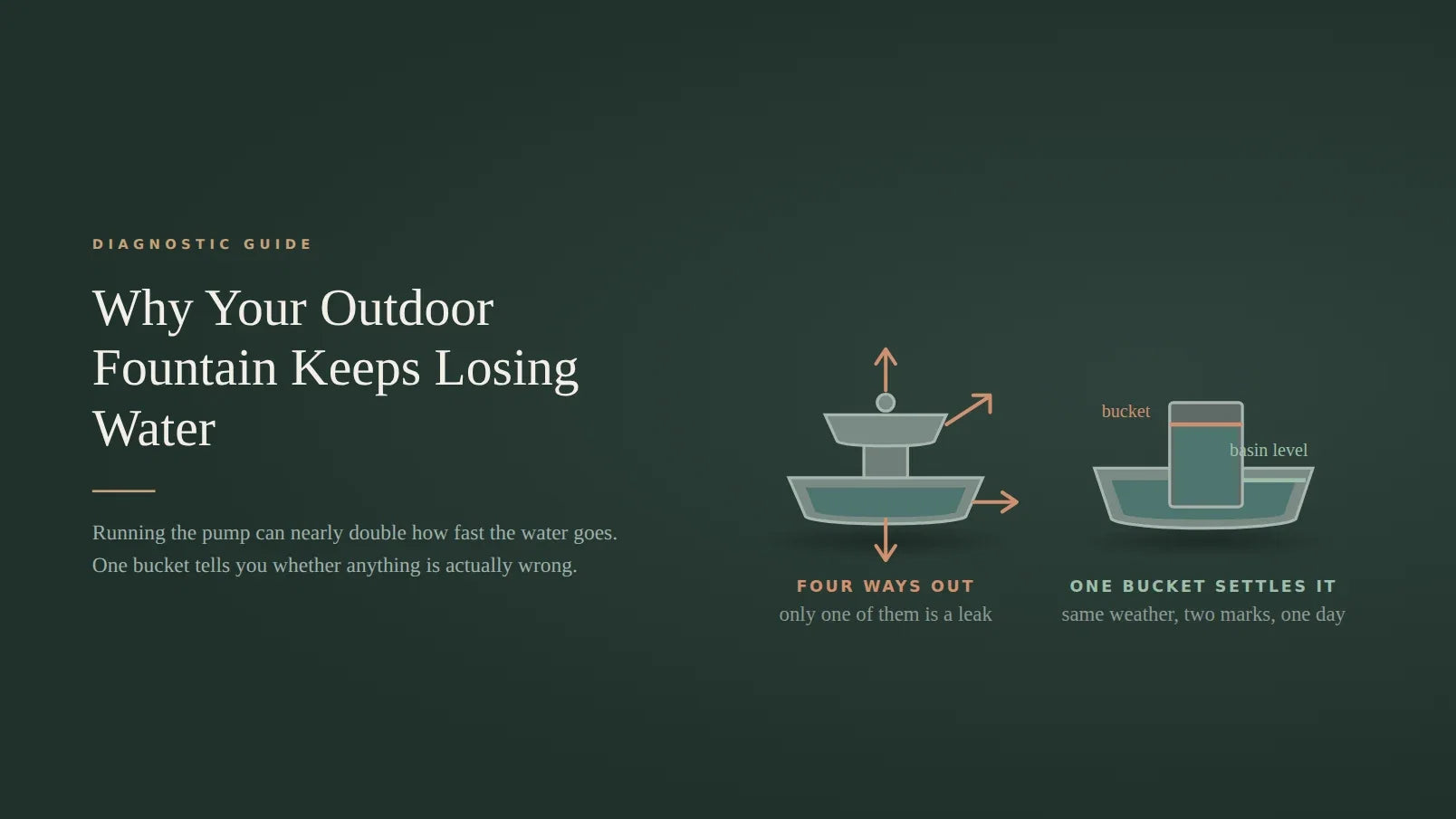 Cover diagram with a tiered concrete fountain marked by four arrows showing water leaving as vapor, as splash, through a leak and through the wall, beside a bucket standing in the basin with the bucket level and the basin level both marked