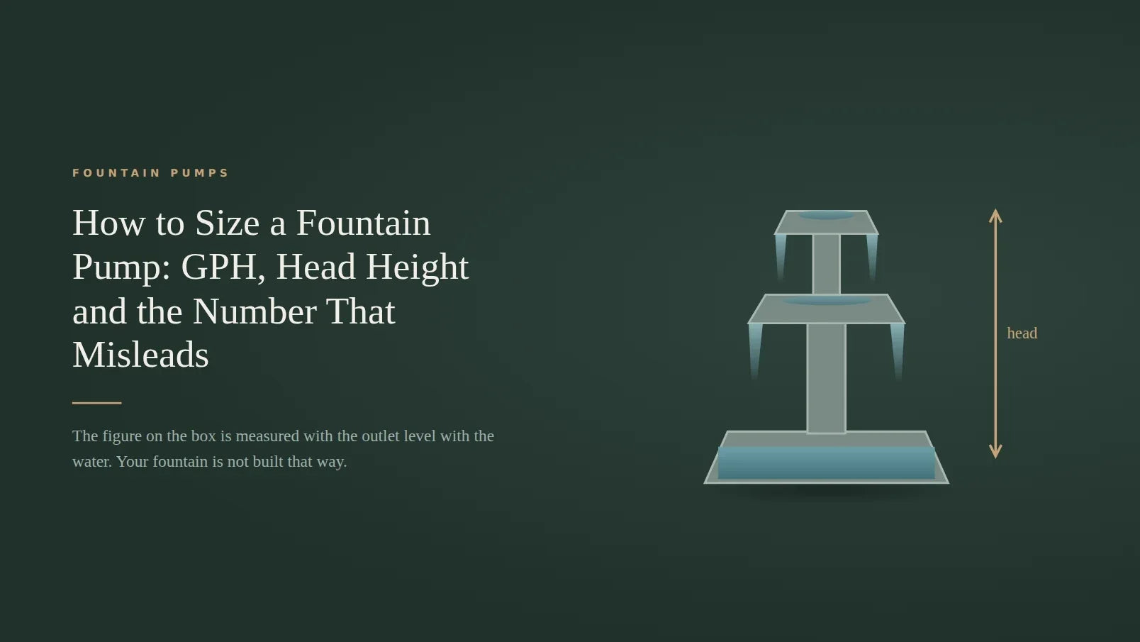 Dark green title card for an article on sizing a fountain pump, showing a three tier fountain with water spilling from each tier and a vertical arrow labelled head running from the reservoir water surface to the top outlet